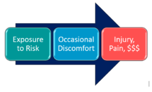 Anatomy of an Injury